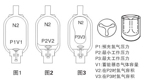 蓄能器吸收壓力脈動(dòng)的效果差